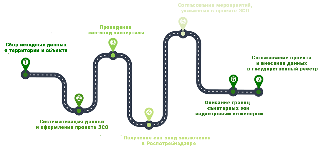 Этапы разработки проекта ЗСО